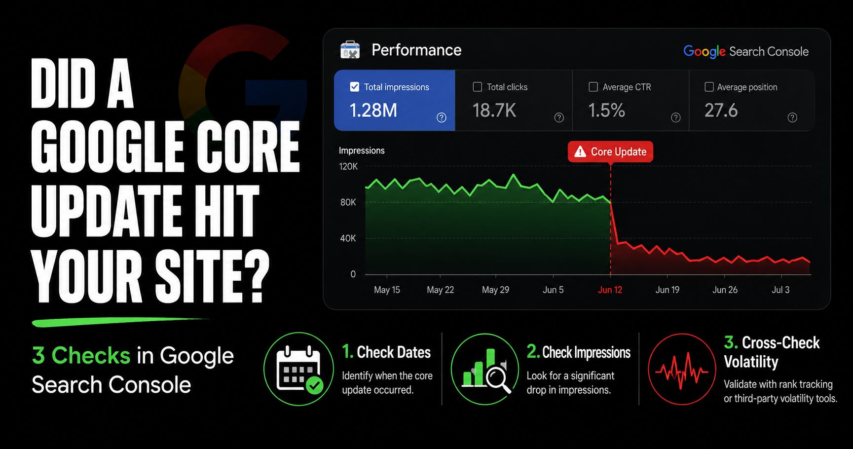 Google Search Console impressions report showing a site-wide decline following a confirmed Google core update window