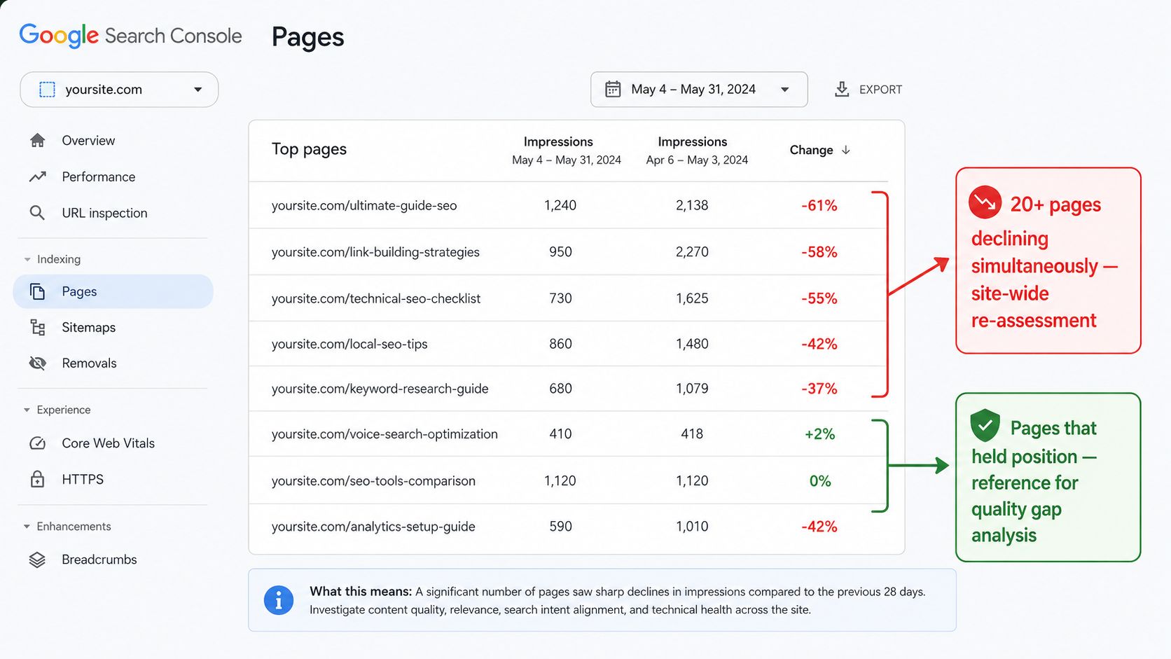 Google Search Console Pages report sorted by impression change, showing multiple pages with significant declines during a confirmed core update window alongside pages that held stable impressions.