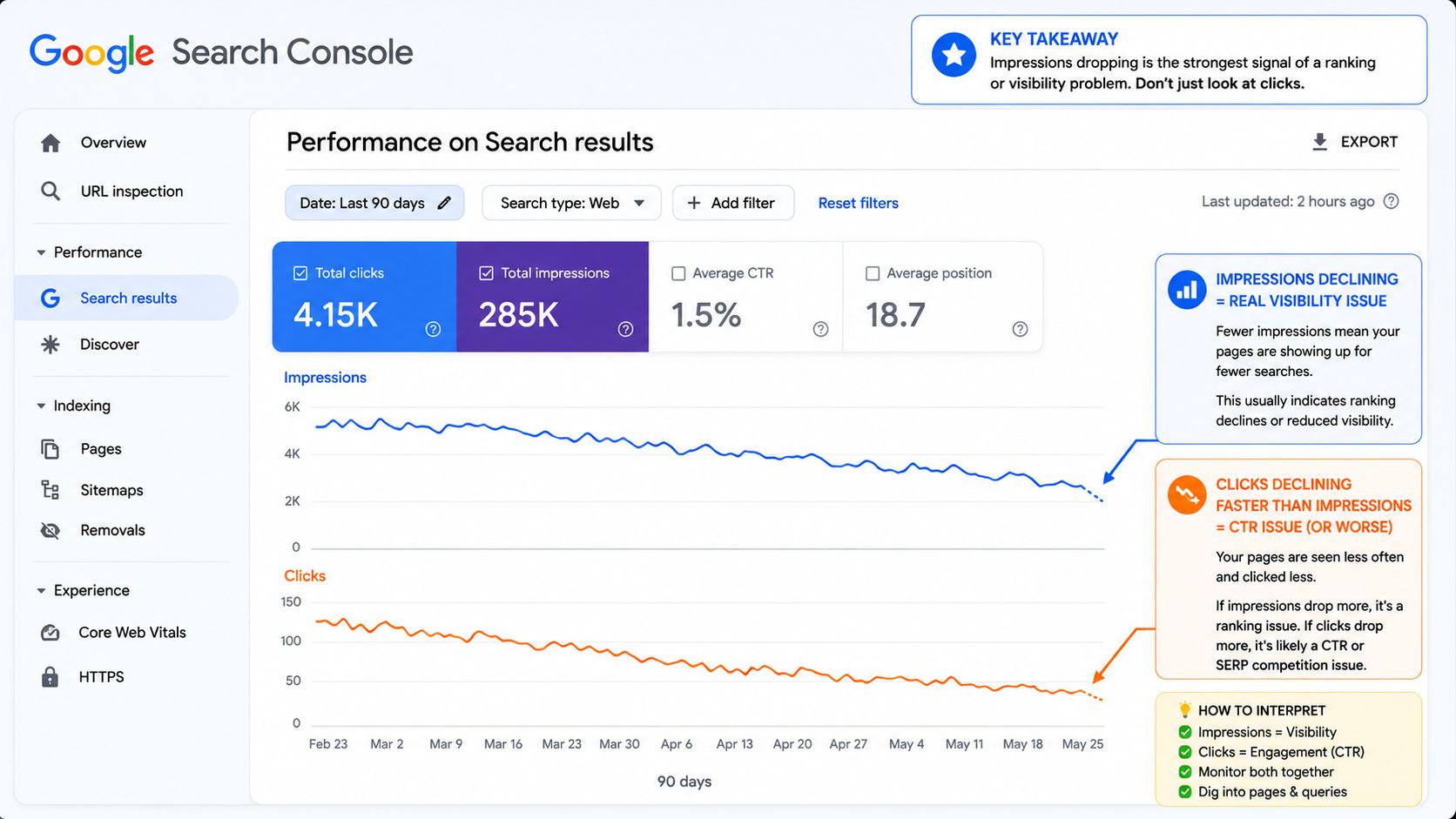 Google Search Console performance report showing impressions gradually declining and clicks declining more sharply, with callouts explaining impressions declining indicates a visibility issue and clicks declining faster indicates a CTR problem.