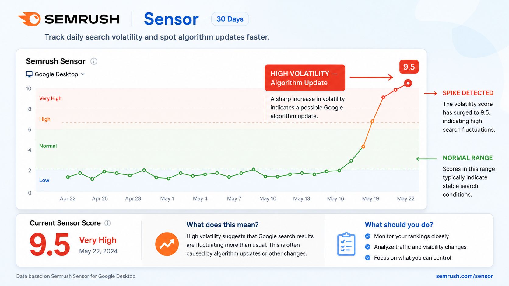 Semrush Sensor volatility graph showing elevated scores during the March 2026 core update period, indicating significant Google algorithm activity across all tracked categories.