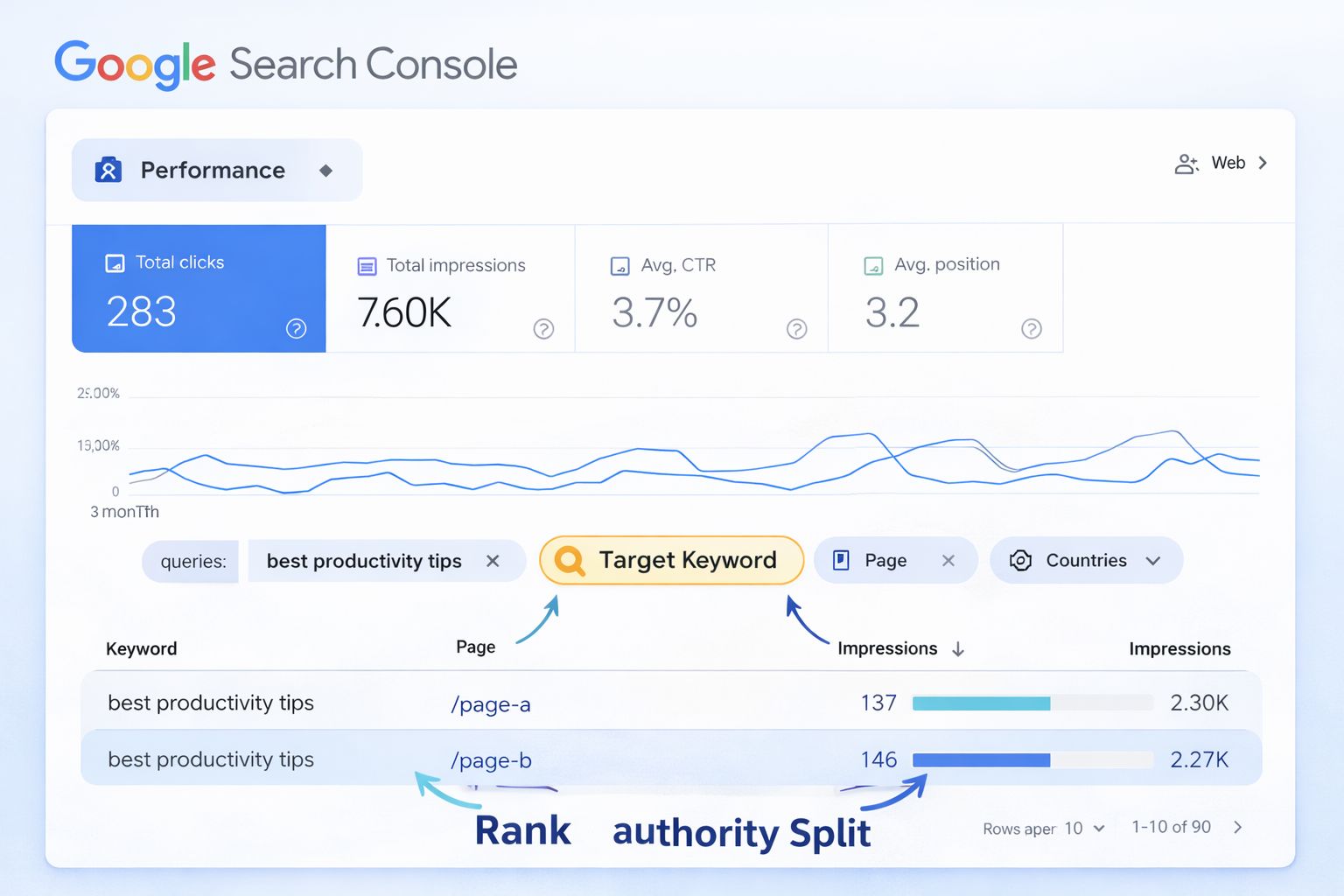 Google Search Console performance report showing two pages from the same site appearing for the same keyword query, with impressions split between them.