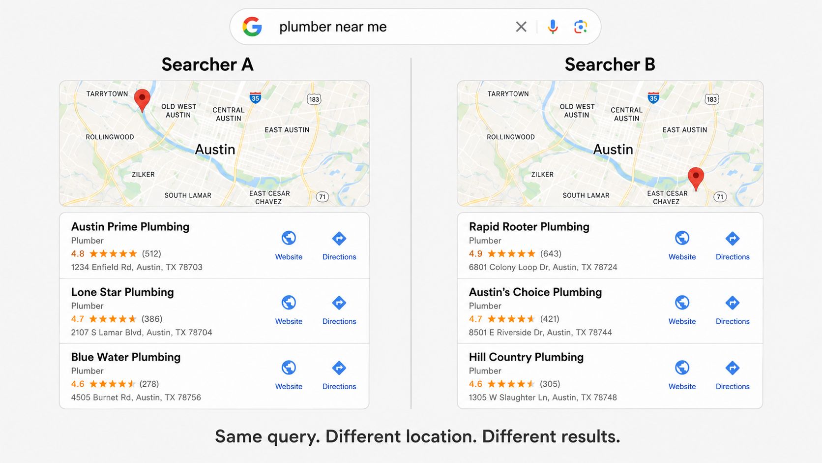 Side-by-side example showing the same local search query returning different Google Local Pack results for two searchers at different locations within the same city.