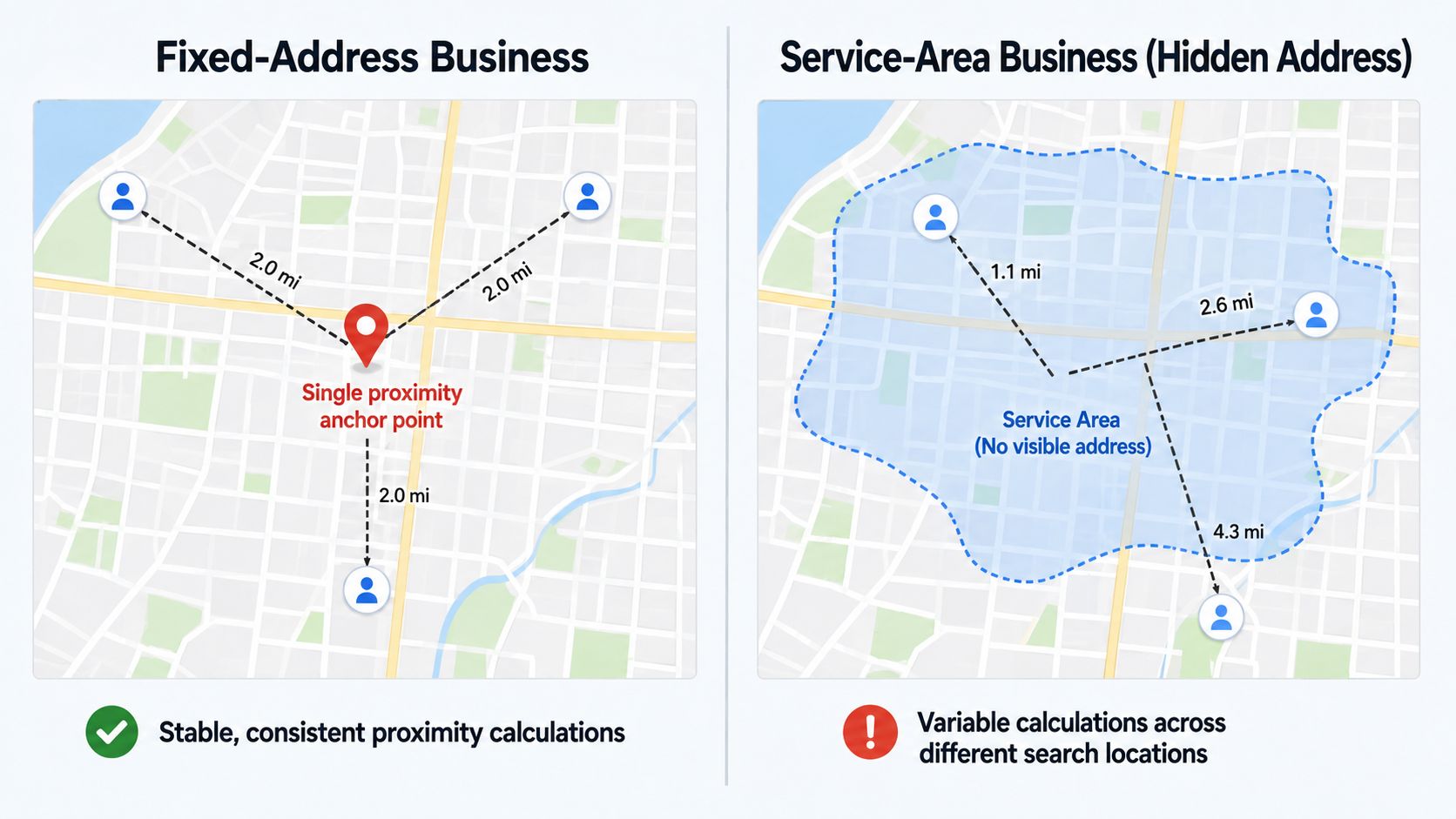 Diagram comparing a fixed-address business with a single precise proximity anchor point against a service-area business with a broader territory and variable proximity calculations across different search locations.