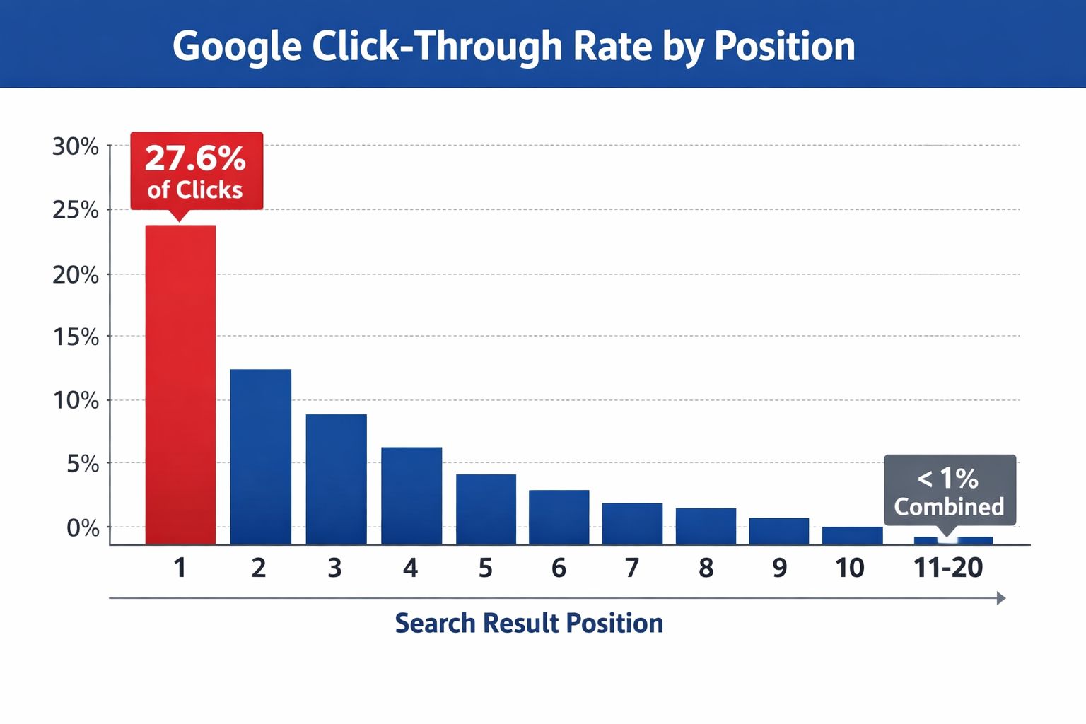Bar chart showing Google click-through rate by position, with position 1 receiving over 27% of clicks and positions 11 through 20 receiving a combined total of less than 1%.