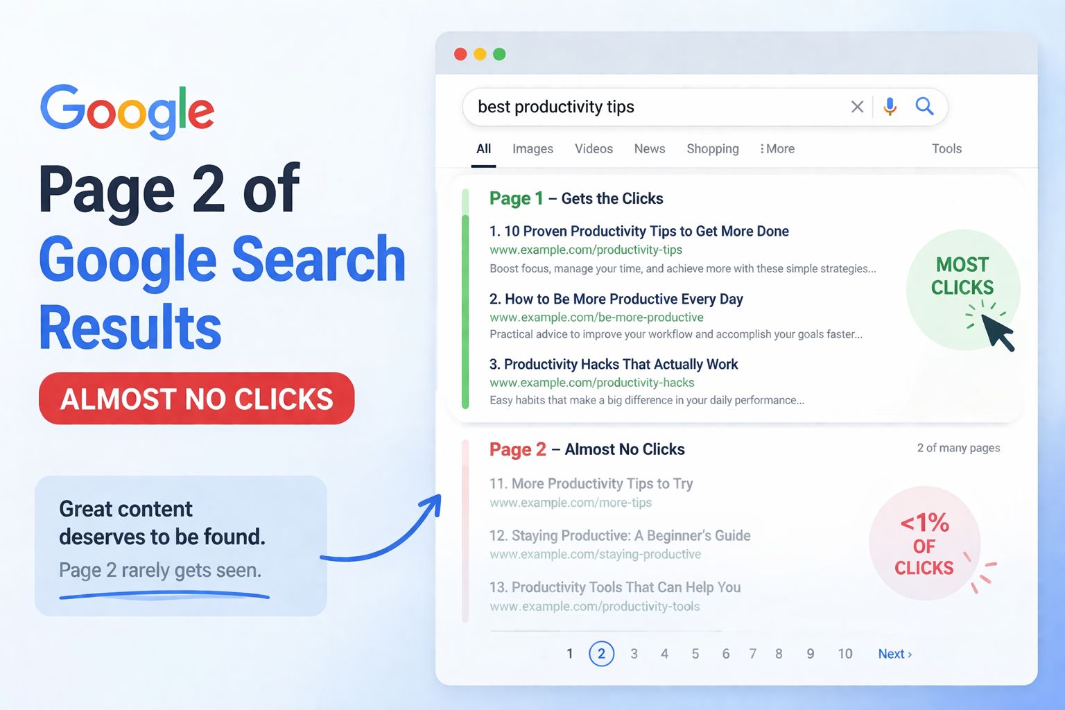 Page 2 of Google search results with almost no clicks