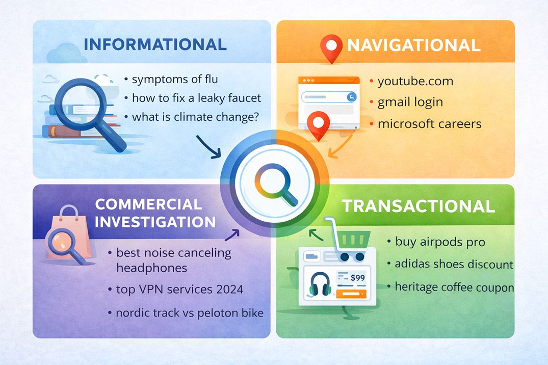Diagram showing the four types of search intent: informational, navigational, commercial investigation, and transactional, with example queries for each.