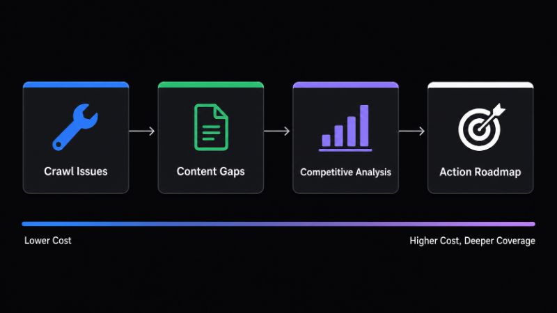 What a professional SEO audit covers at each cost level