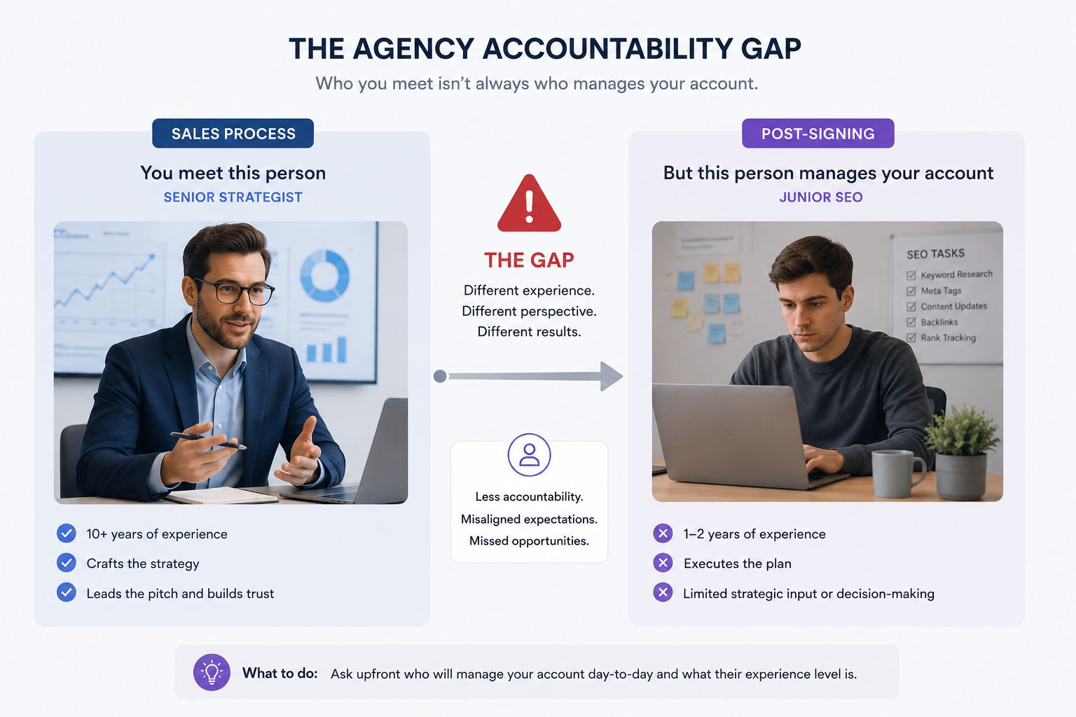 Diagram showing the agency accountability gap: senior strategist presented during the sales process on the left, junior SEO assigned to manage the account after signing on the right