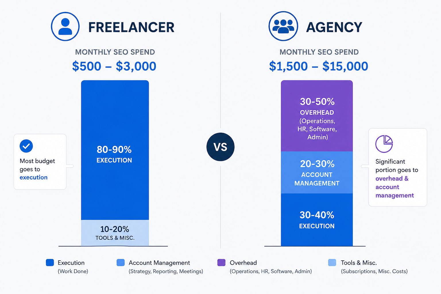 Bar chart comparing monthly SEO investment: freelancer at $500 to $3,000 per month with most budget going to execution, versus agency at $1,500 to $15,000 per month with a large portion going to overhead and account management
