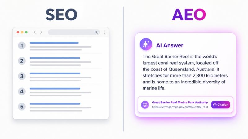 Side-by-side diagram contrasting traditional SEO ranked-link results with an AEO answer that cites a source inside the answer.