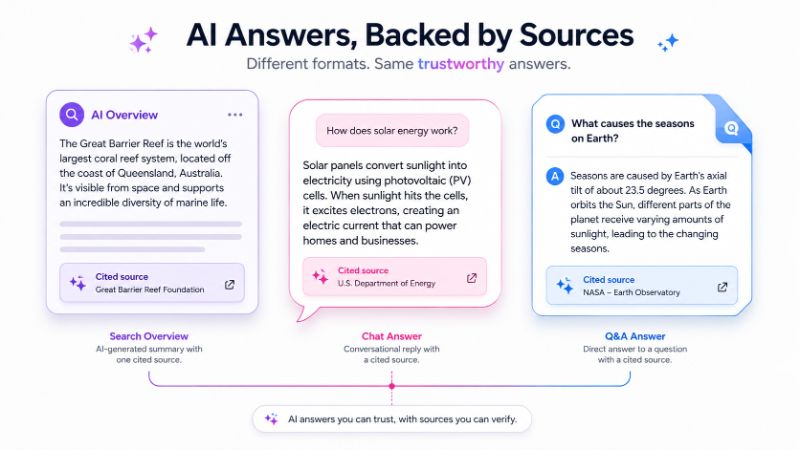 Three AI answer interfaces representing Google AI Overviews, an AI chatbot, and an answer engine, each showing a cited source.