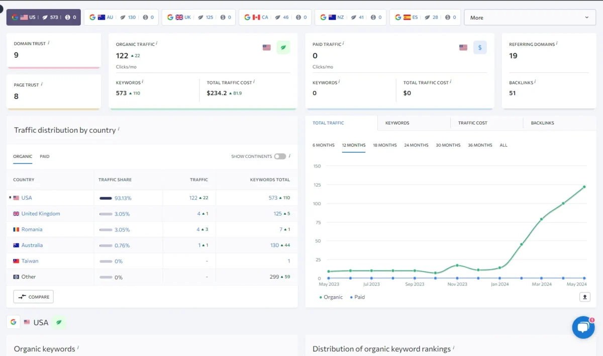 Organic traffic growth - Kinetics Sports Medicine