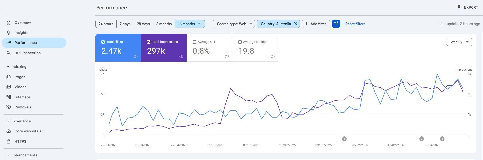 GSC performance data showing upward click trend for Hunter Region client