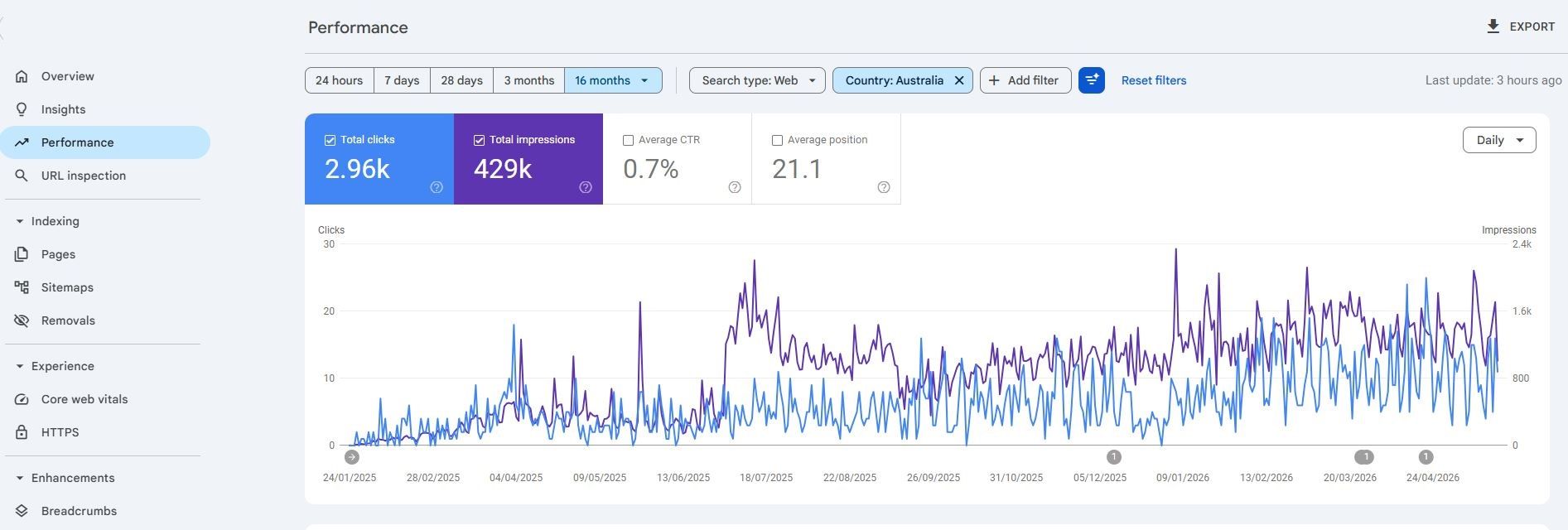 Google Search Console impressions growth over 16 months for Lake Macquarie client