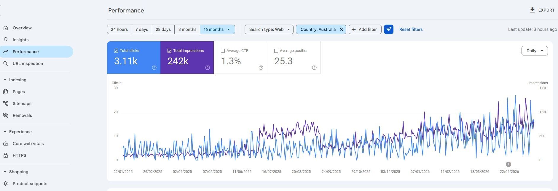 Search Console data showing sustained ranking improvement through algorithm updates
